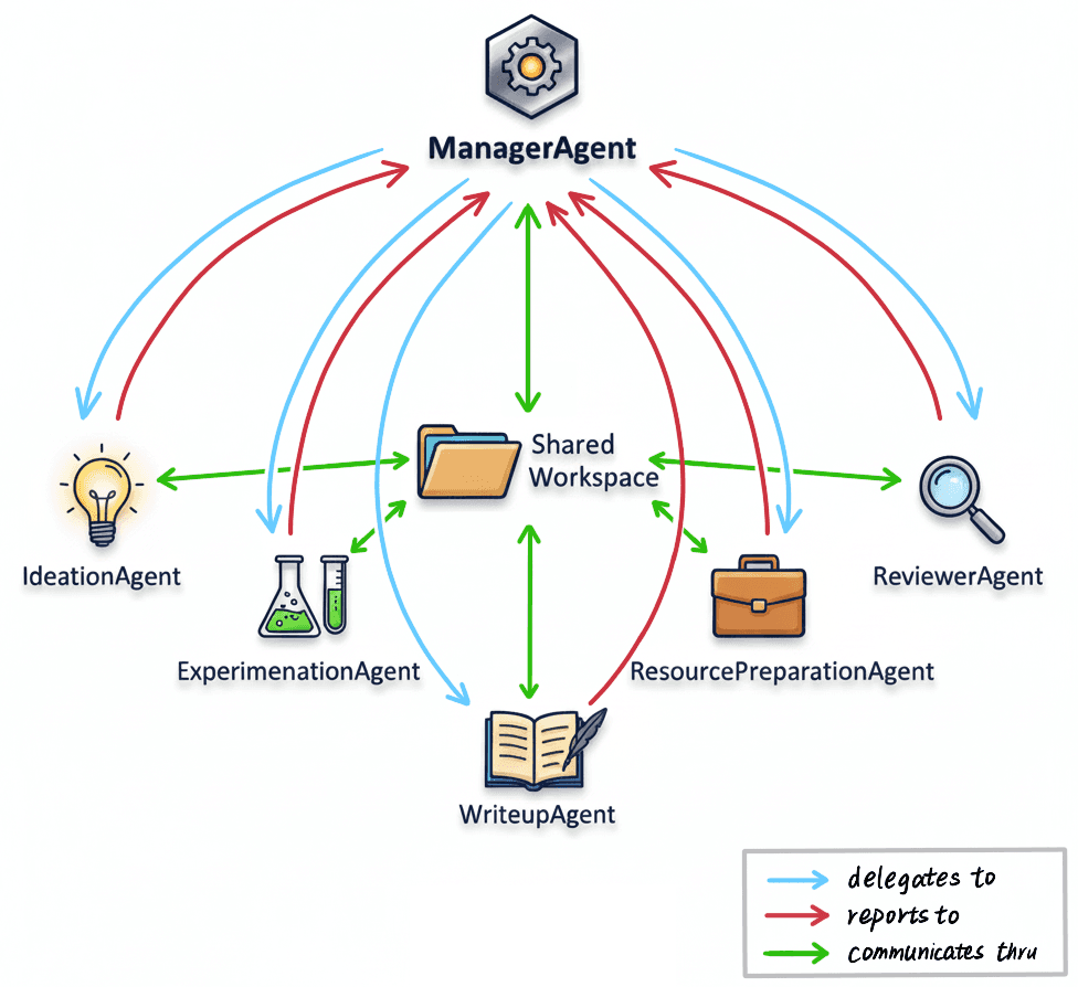 freephdlabor system architecture diagram