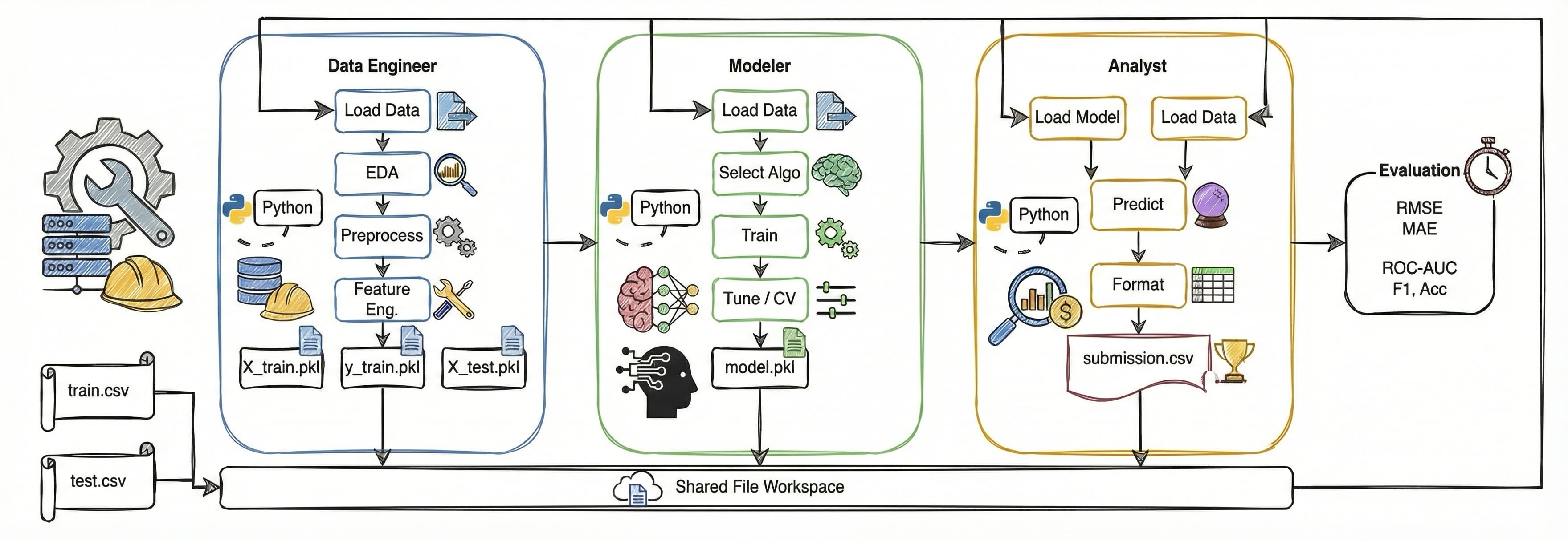 MAPPA results on the DSBench data-science benchmark